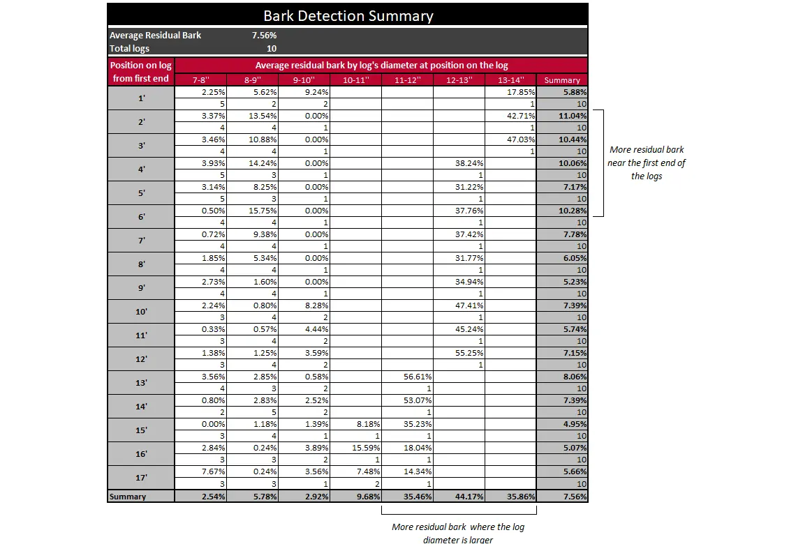 Bark Detection Summary